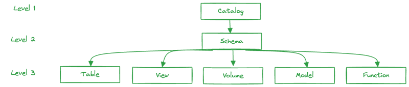 Unity Catalog 3 Level Structure