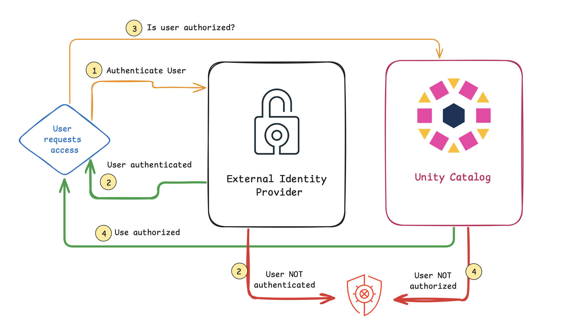 Unity Catalog Authentication and Authorization Simplified