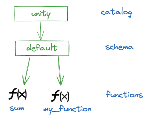 UC Functions