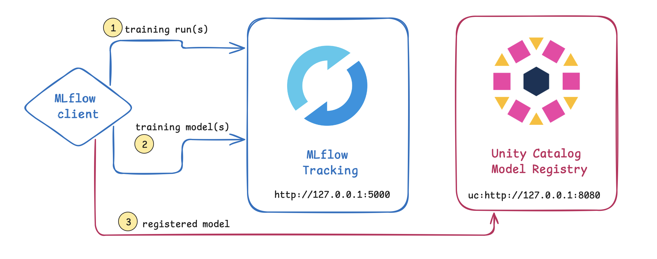 Unity Catalog and MLflow