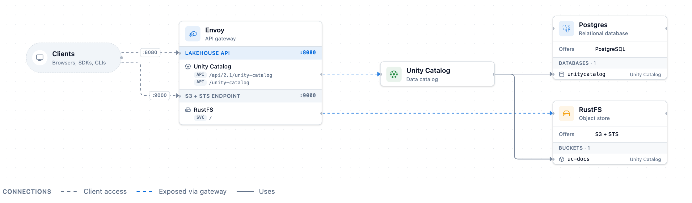 The services Unity Catalog 0.7.0 with simulated S3 and PostgreSQL runs and how clients reach them